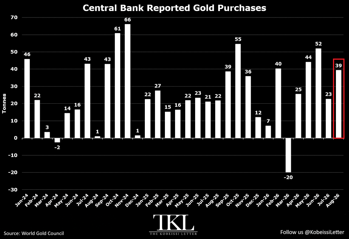 Banques centrales : 39 tonnes d'or achetées en août, la Chine domine