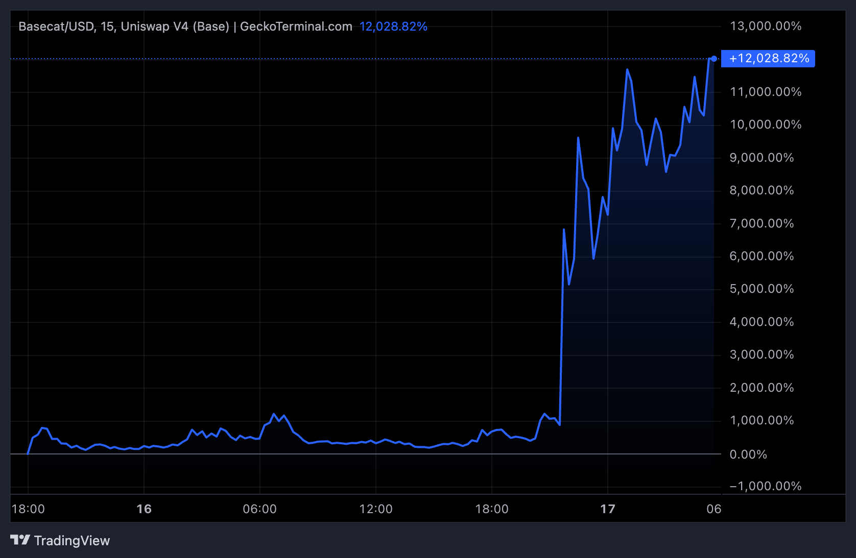 Le meme coin Basecat s'envole de 2 000 % en 24h : décryptage d'un rallye fulgurant