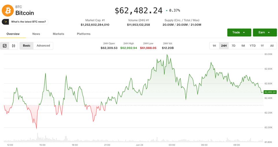 Bitcoin se maintient autour de 62 500 $ tandis que la pression baissière s'accentue