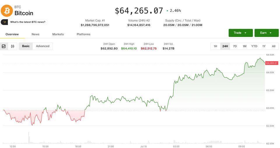 Bitcoin reprend des couleurs à 64 400 $, l'optimisme gagne les altcoins malgré la faiblesse des actions