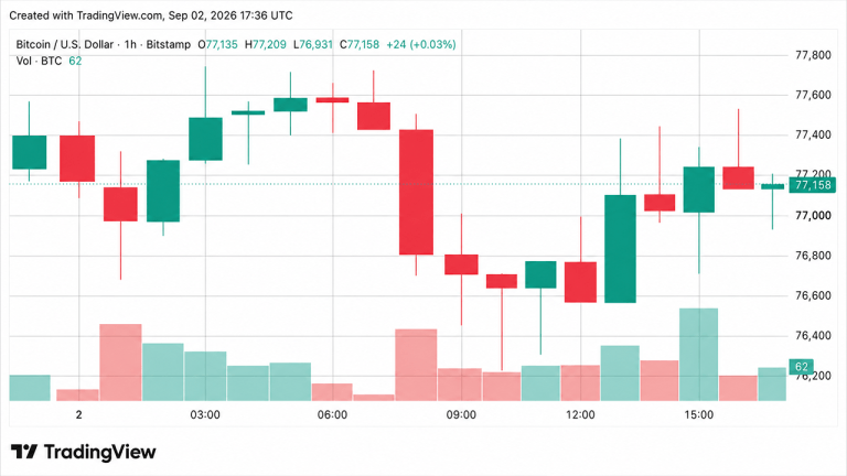 Bitcoin se maintient au-dessus des 76 000 $ malgré les tensions géopolitiques