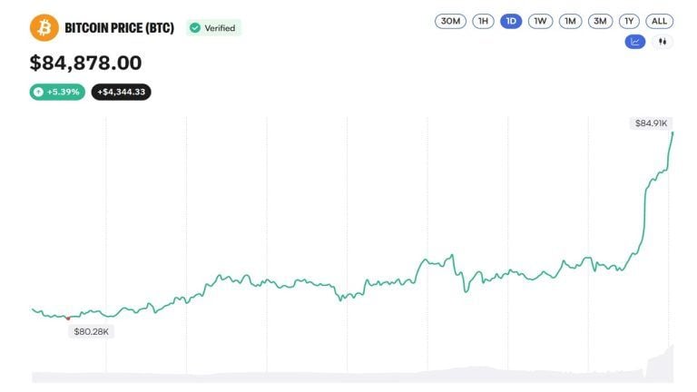 Bitcoin franchit les 85 000 $ tandis que le Coinbase Premium Index repasse en territoire négatif