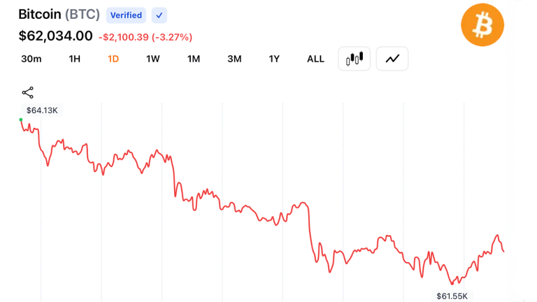 Bitcoin chute sous les 62 000$ face à la montée des tensions au Moyen-Orient