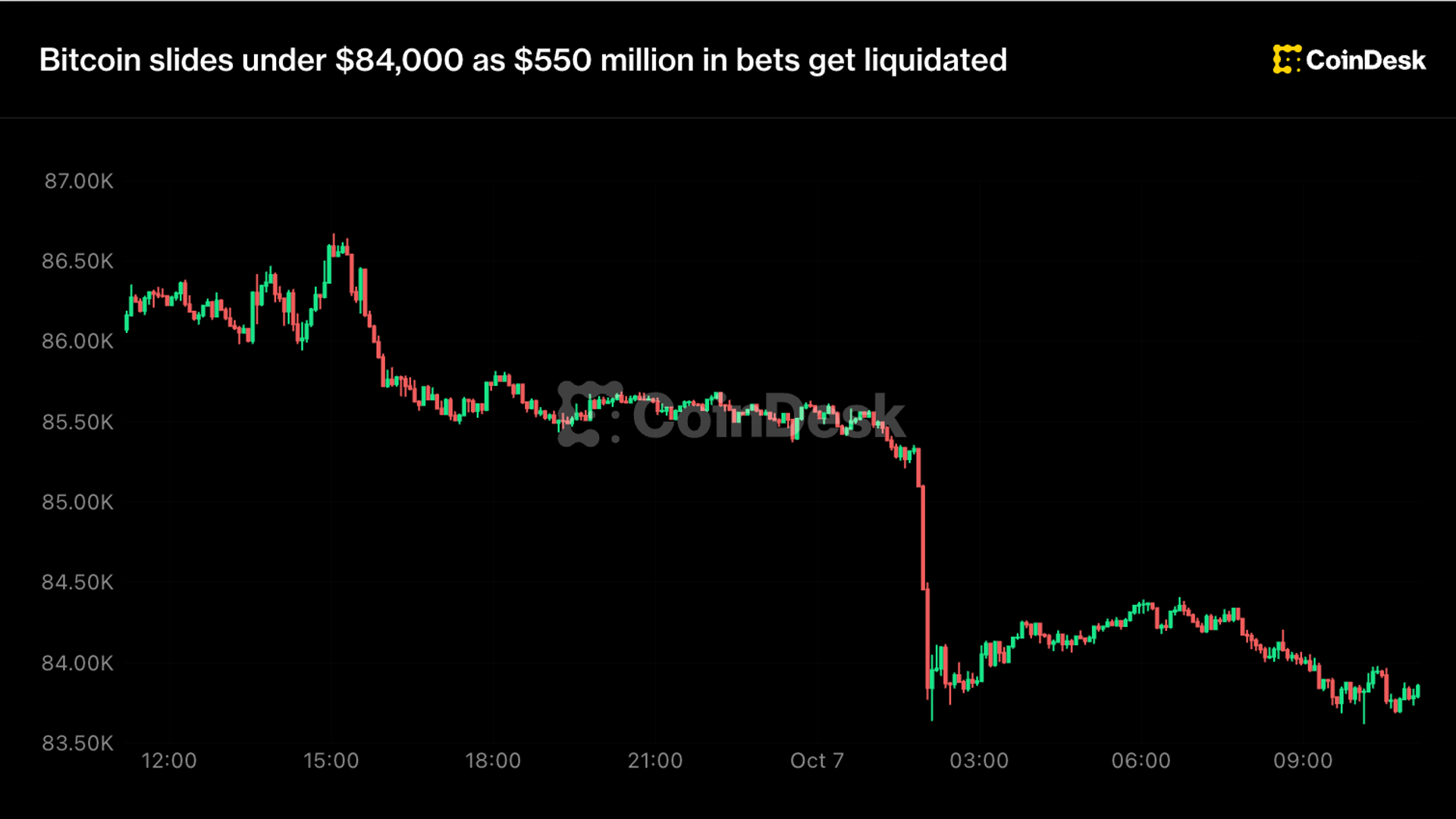 Bitcoin chute sous les 84 000 $ après la liquidation de 550 millions de dollars de positions