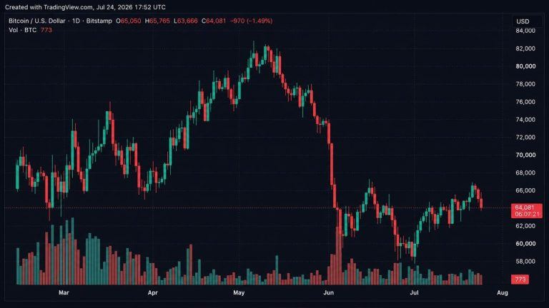 Bitcoin chute sous les 64 000 $ et provoque 87 millions de dollars de liquidations