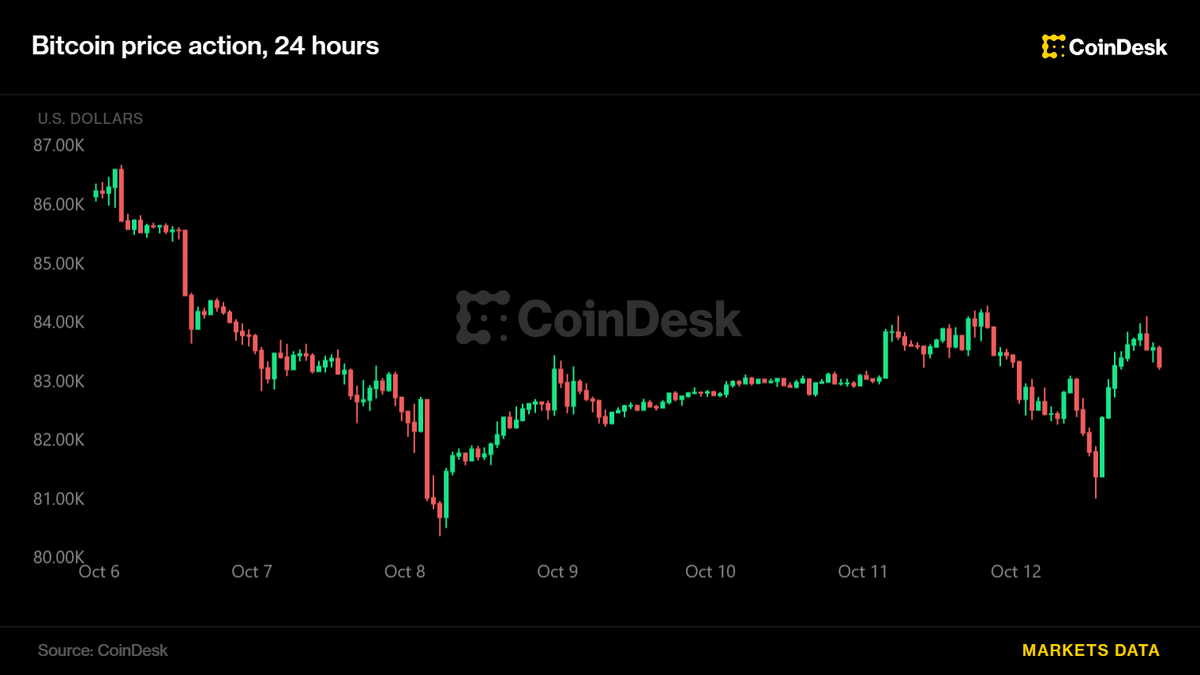 Bitcoin et Ether oscillent alors que les marchés sud-coréens reculent sur fond d'inquiétudes liées à l'IA