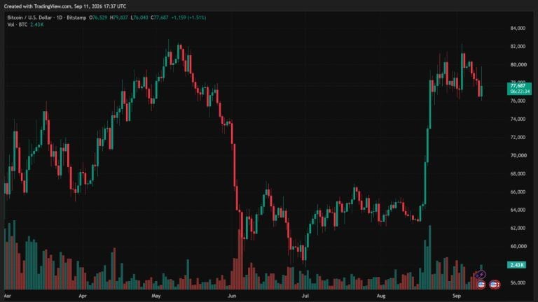 Bitcoin flirte avec les 80 000 $ après une inflation conforme aux attentes