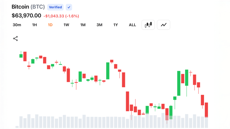 Bitcoin plafonne sous les 64 000$ après un pic éphémère à 65 000$