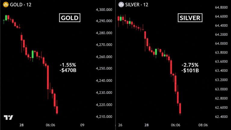 Bitcoin plonge à 82 780 $ dans un contexte de chute massive des métaux précieux