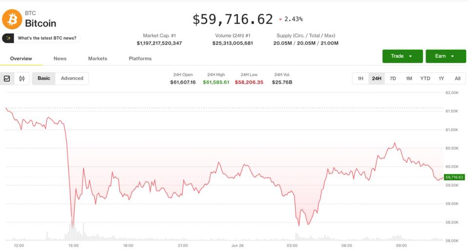 Bitcoin rebondit après un creux à 58 000 $ tandis que les dérivés laissent présager de nouveaux soubresauts