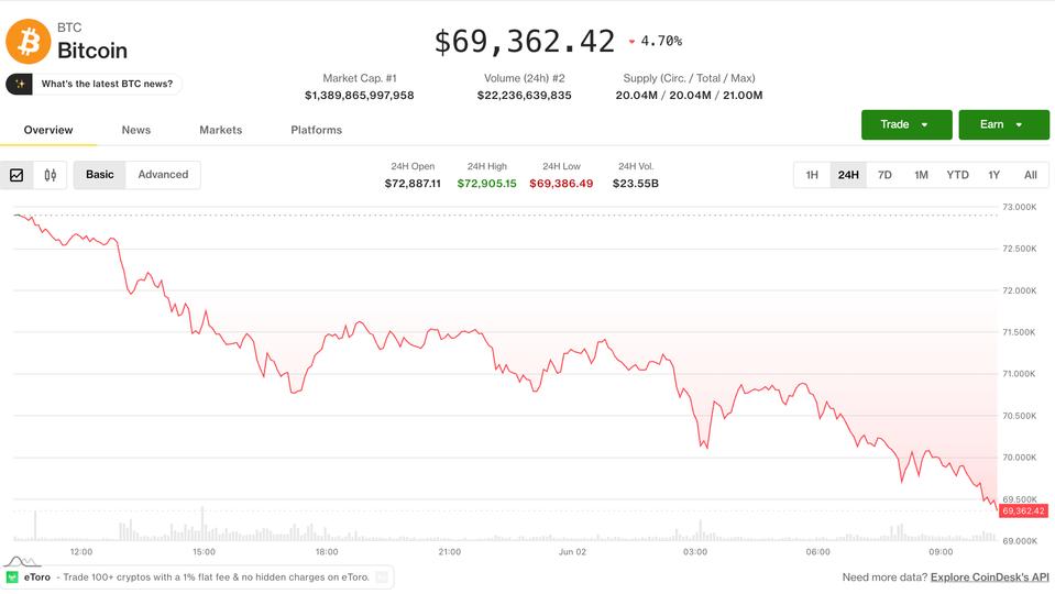 Bitcoin recule sous les 69 000 $ après la vente de MicroStrategy, pendant que les tokens IA tirent leur épingle du jeu