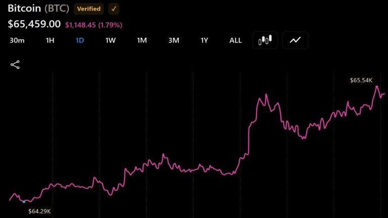 Bitcoin reprend 65 500 $ malgré une volatilité persistante alors que la liquidité américaine atteint 5,92 000 milliards