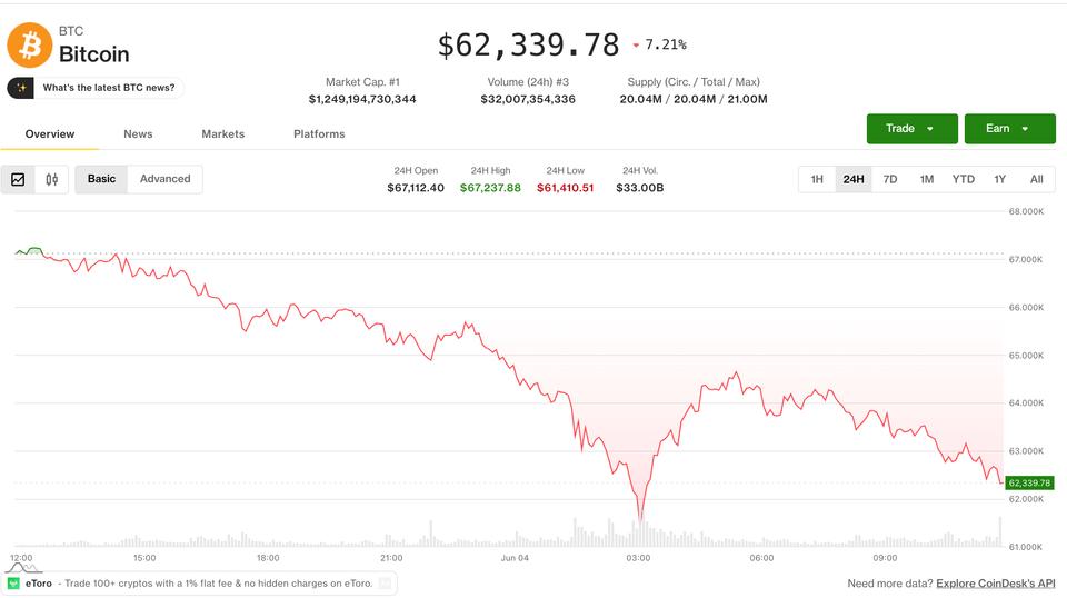 Bitcoin se stabilise au-dessus de 60 000 $ malgré des signaux préoccupants sur les dérivés