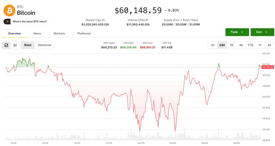 Bitcoin stagne sous les 60 000 $ alors que la semaine s'annonce décisive pour la crypto