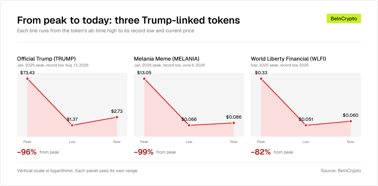 Eric Trump dément catégoriquement le lancement d'une nouvelle crypto par Donald Trump