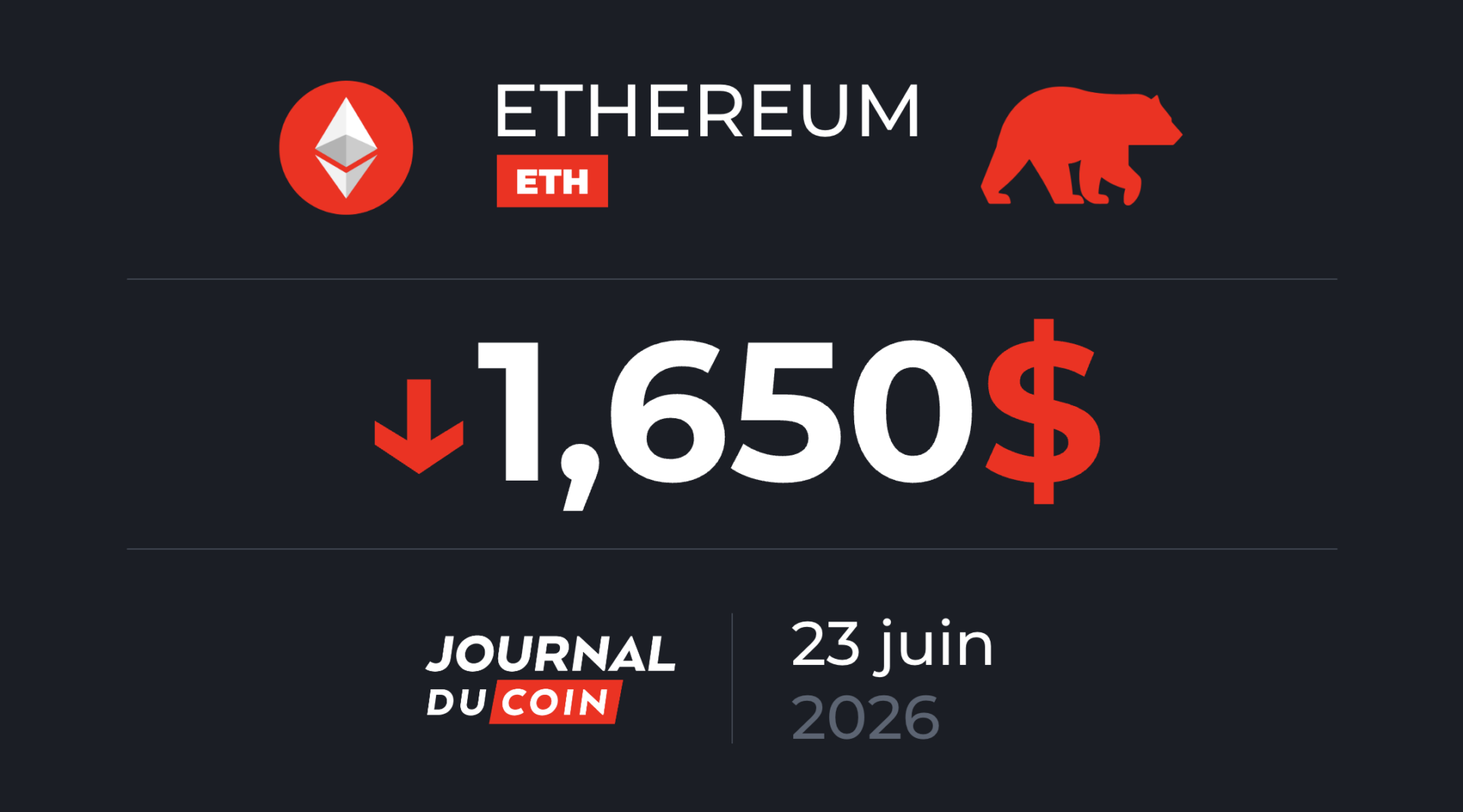 Ethereum sous pression : le cours d'ETH pourrait glisser vers 1 450 $