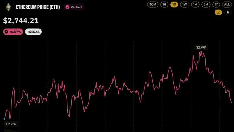 L'estate FTX transfère 27 372 ETH à Wintermute, un mouvement de 75 millions de dollars
