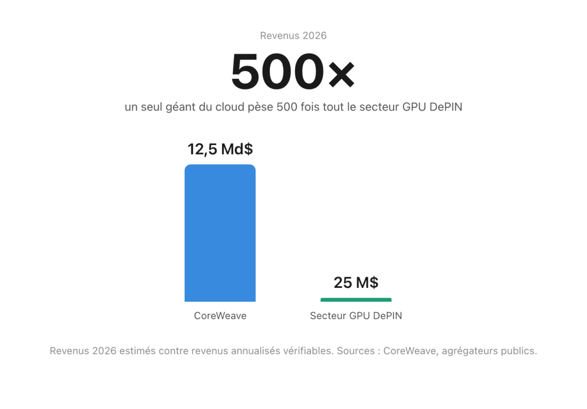 GPU DePIN : la décentralisation du calcul d’IA face aux géants du cloud