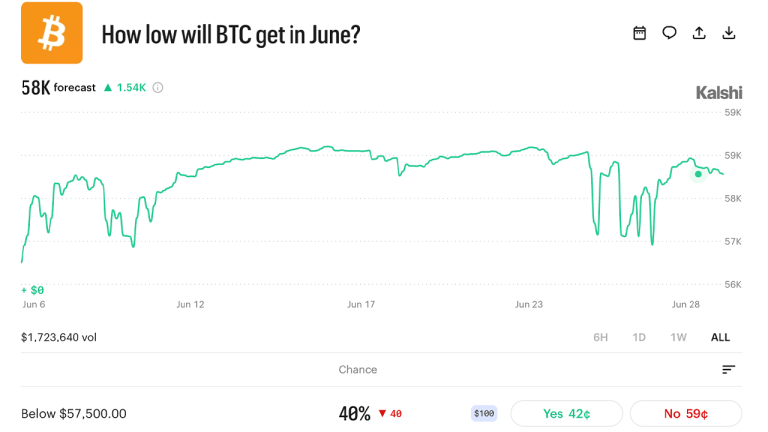 Les marchés de prédiction tablent à 76% sur Bitcoin à 50 000$ avant 100 000$