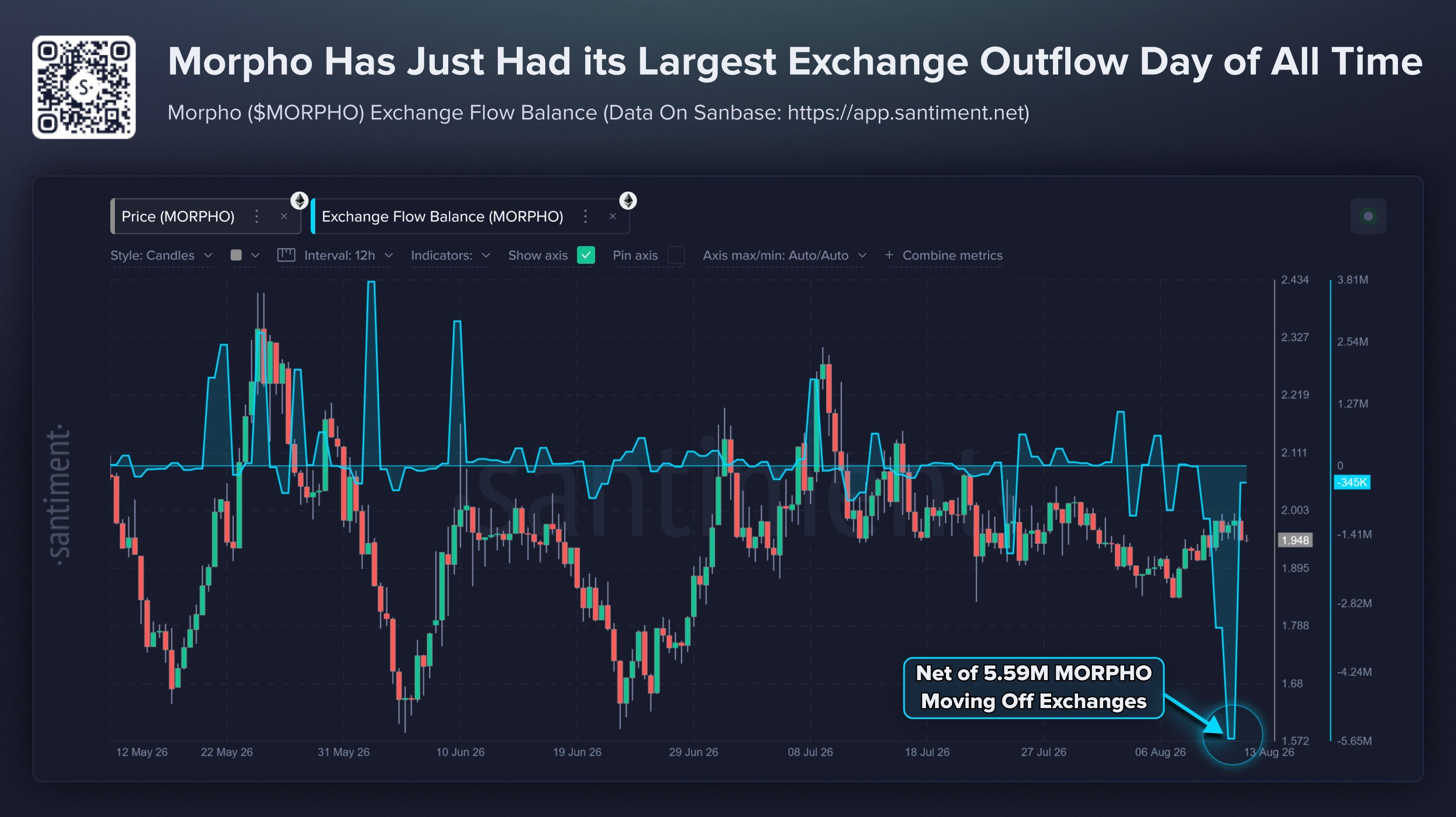 Morhpo : sortie record de tokens des exchanges dès le début du trading