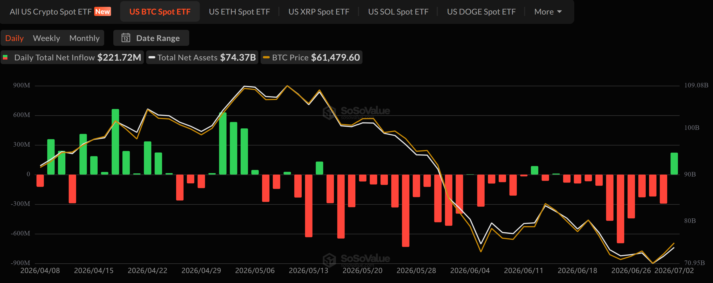 Rebond des entrées dans les ETF Bitcoin, une dynamique durable ?