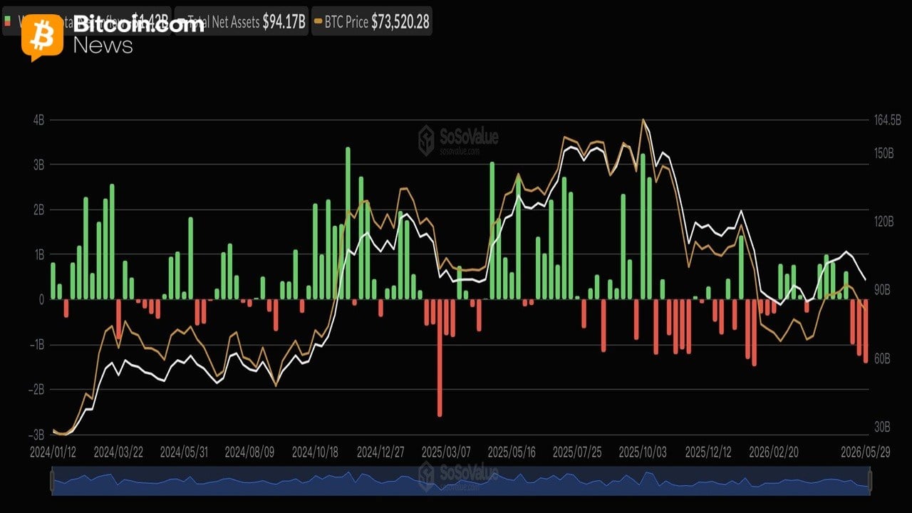 Sosnick alerte sur la fuite des « touristes » de la crypto alors que les ETF Bitcoin enregistrent 1,42 milliard de dollars de sorties