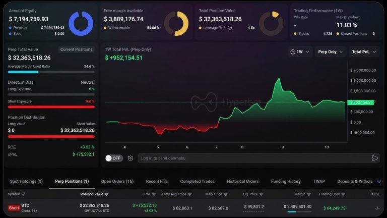 Un Whale de 32 M$ parie sur une baisse de Bitcoin à l'approche des 82 500 $