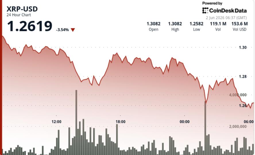 XRP replonge sous les 1,30 $ dans un contexte de repli généralisé du marché