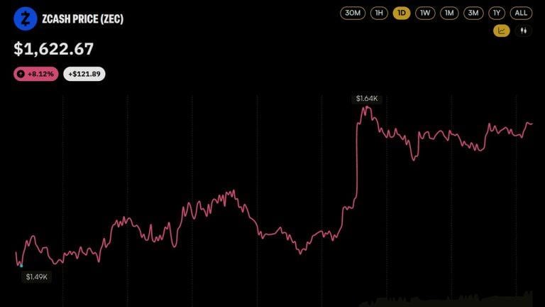 Zcash franchit la barre des 1 600 $ après le lancement du premier ETP ZEC en Europe par 21Shares